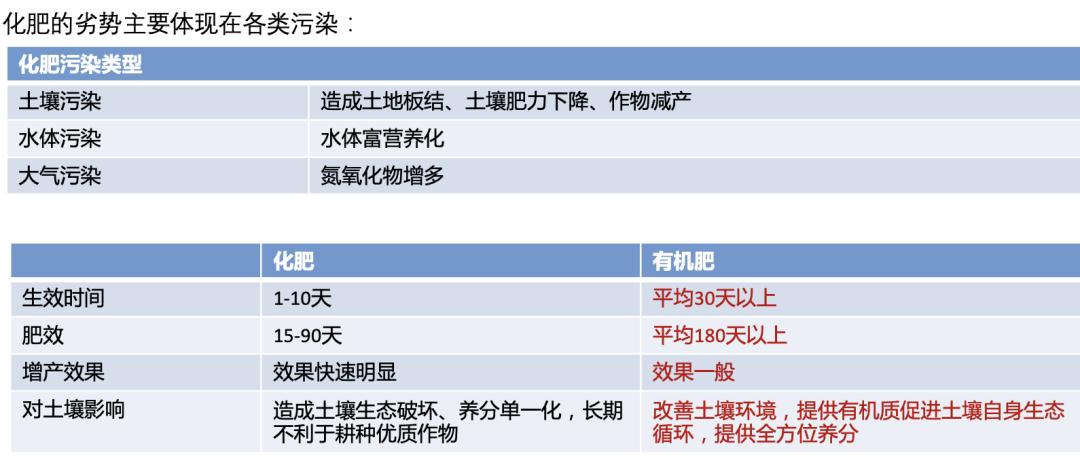 有机肥料生产利润怎么样,有机肥料生意怎么样