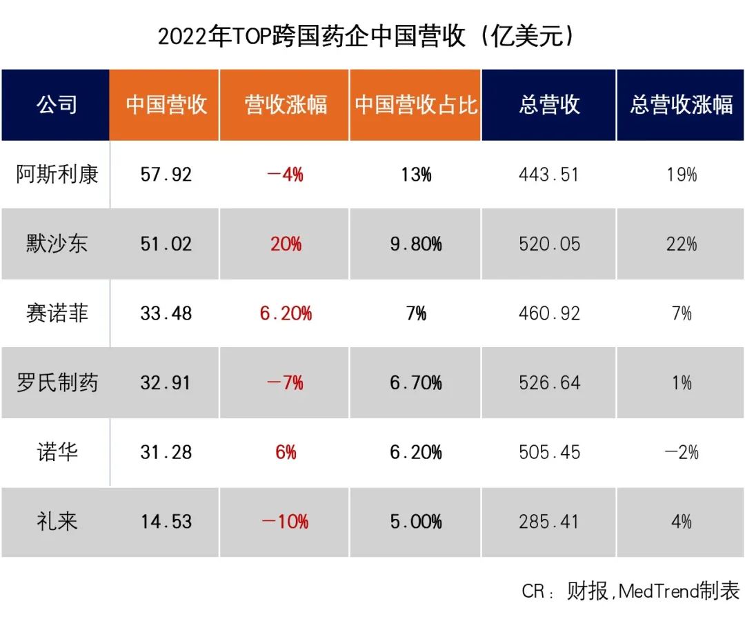 AZ、罗氏制药、礼来罕见负增长！制药MNC的中国危机
