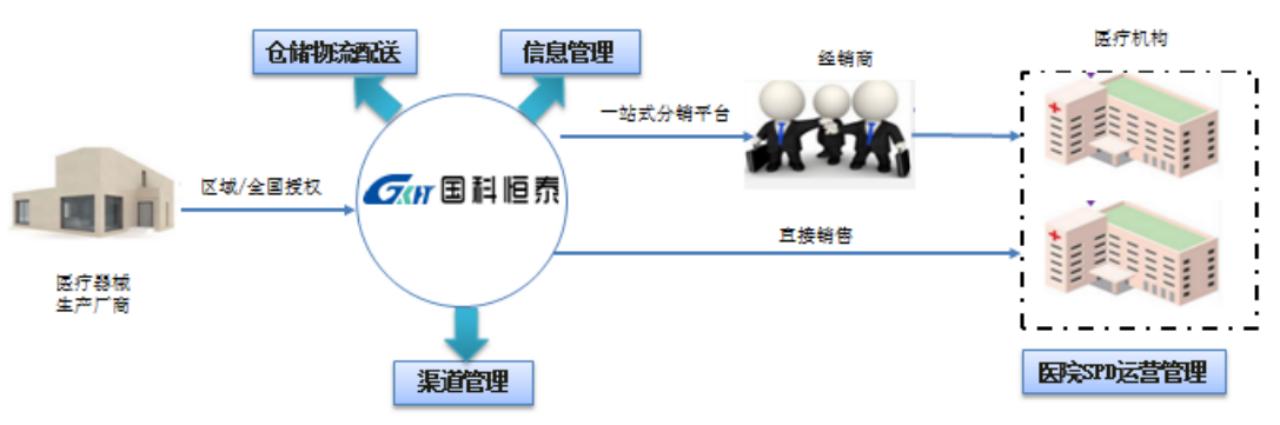 医疗器械流通“小巨头”国科恒泰，真的很鸡肋吗？