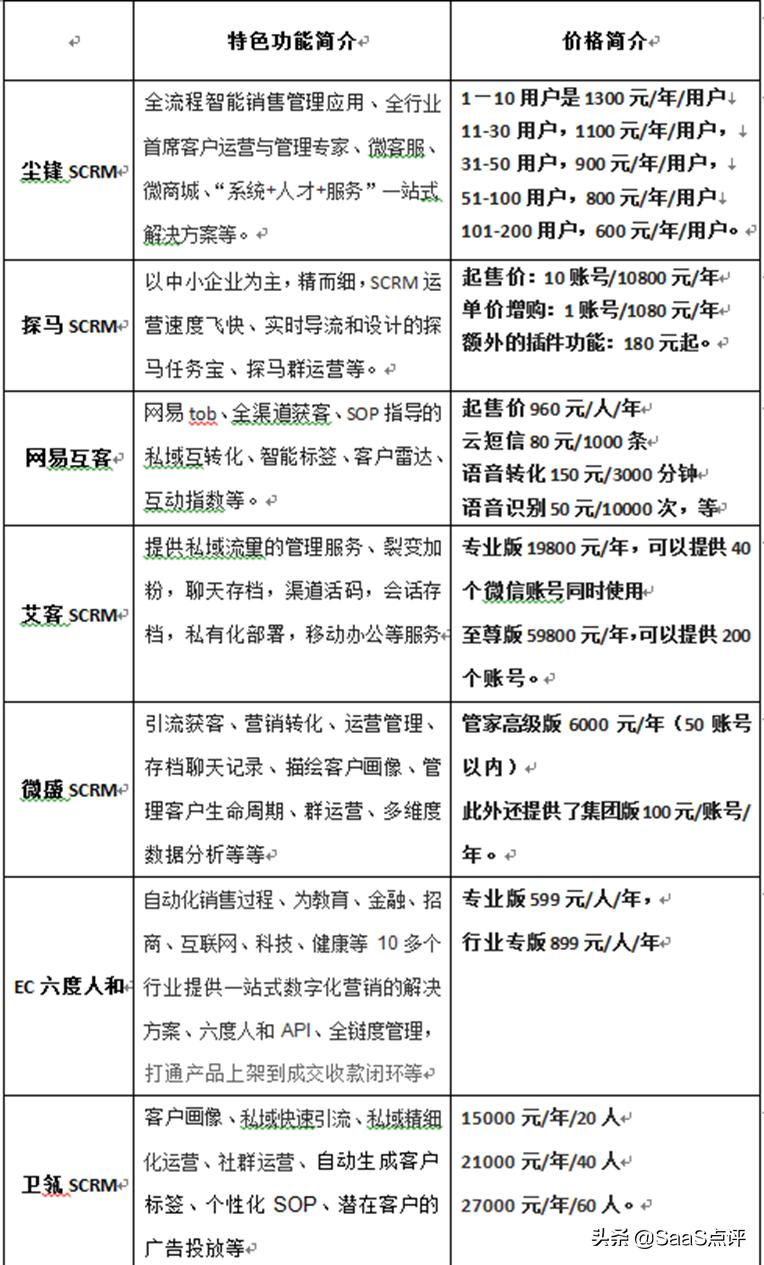 企业微信scrm是免费的吗,企业微信scrm有用吗