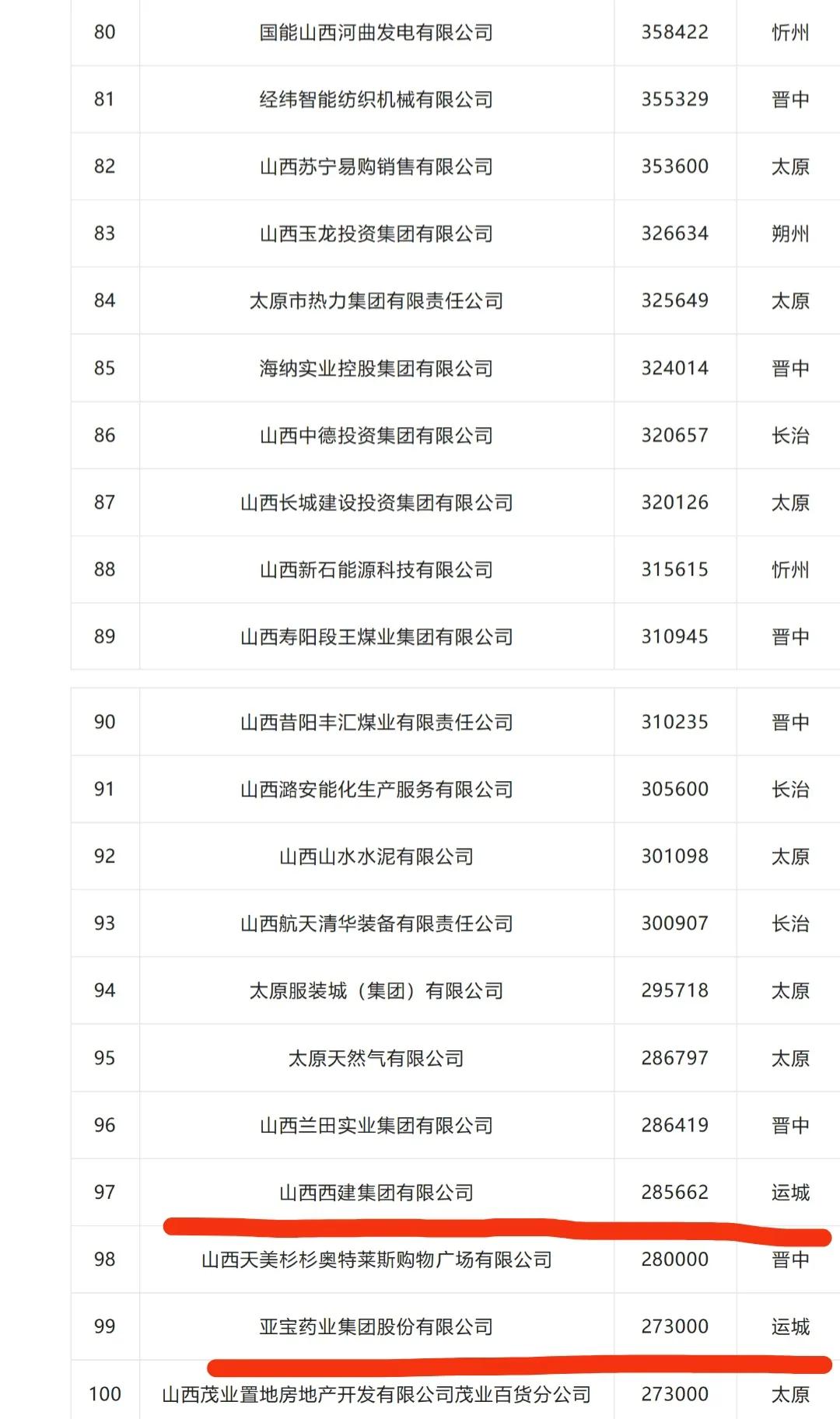 山西运城有哪些好的大企业,运城排名前几的大企业