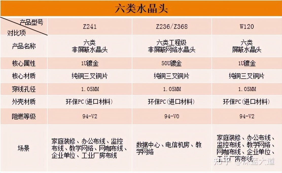 六类线水晶头兼容超六类线水晶头,6类线和超5类线的水晶头有区别吗