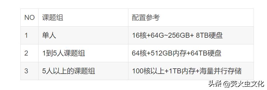 2023基因测序、生物信息分析平台工作站、服务器集群硬件配置推荐