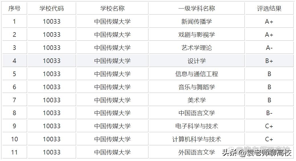 北京外国语大学、中国传媒大学和上海外国语大学谁是语言类第一？