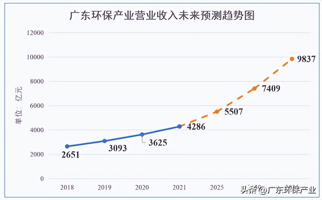 2023年广东环保集团总利润,国内环保产业总产值