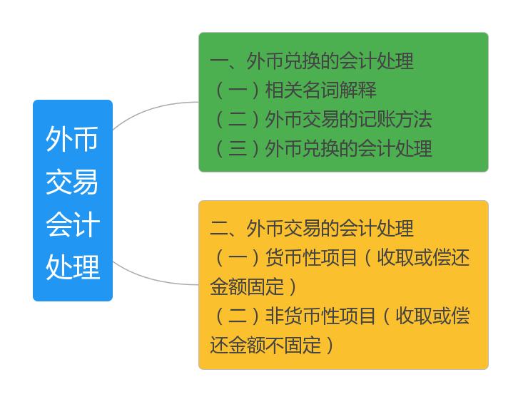 外币折算和外币兑换的基础和依据,外币交易和外币折算的关系如何