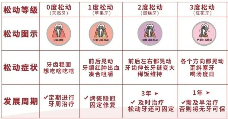 牙齿松了怎么治疗最好,牙齿松了怎么办教你如何快速恢复