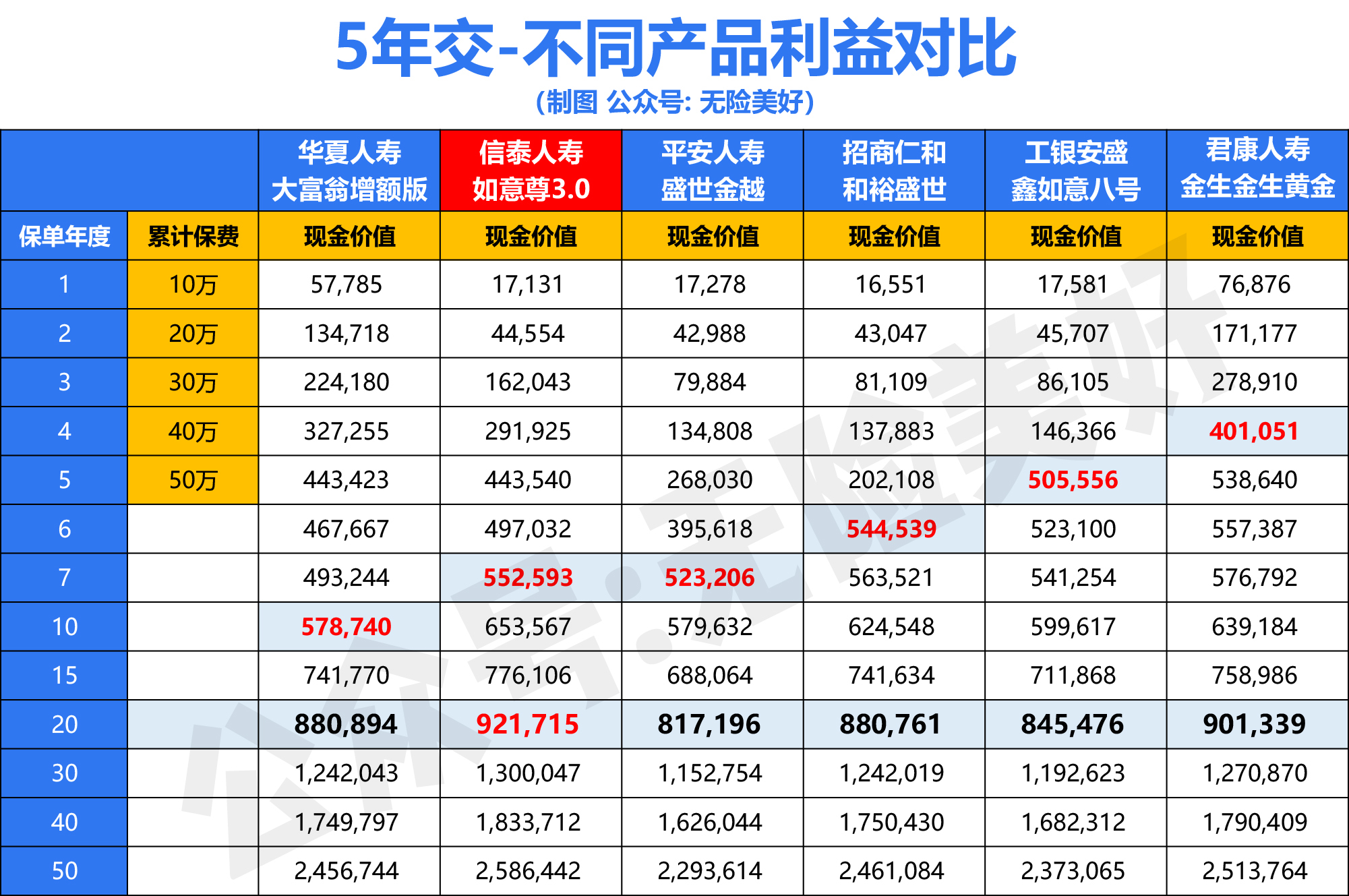 增额终身寿险榜一大哥：信泰如意尊3.0