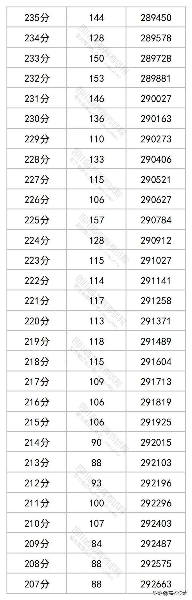2023高考分数线一分一段表完整版,南方科技大学2023辽宁录取分数线