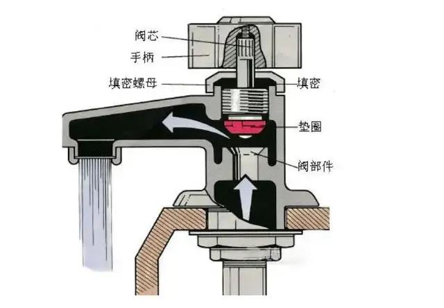 洗衣台冷热水龙头漏水维修图解,洗手盆冷热水龙头漏水维修方法