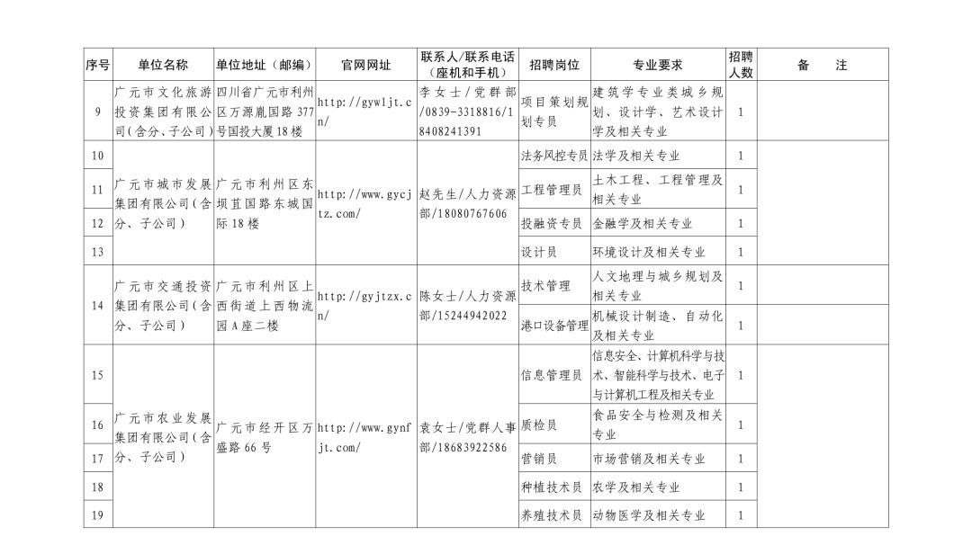 广元出人才,广元市属国企招聘