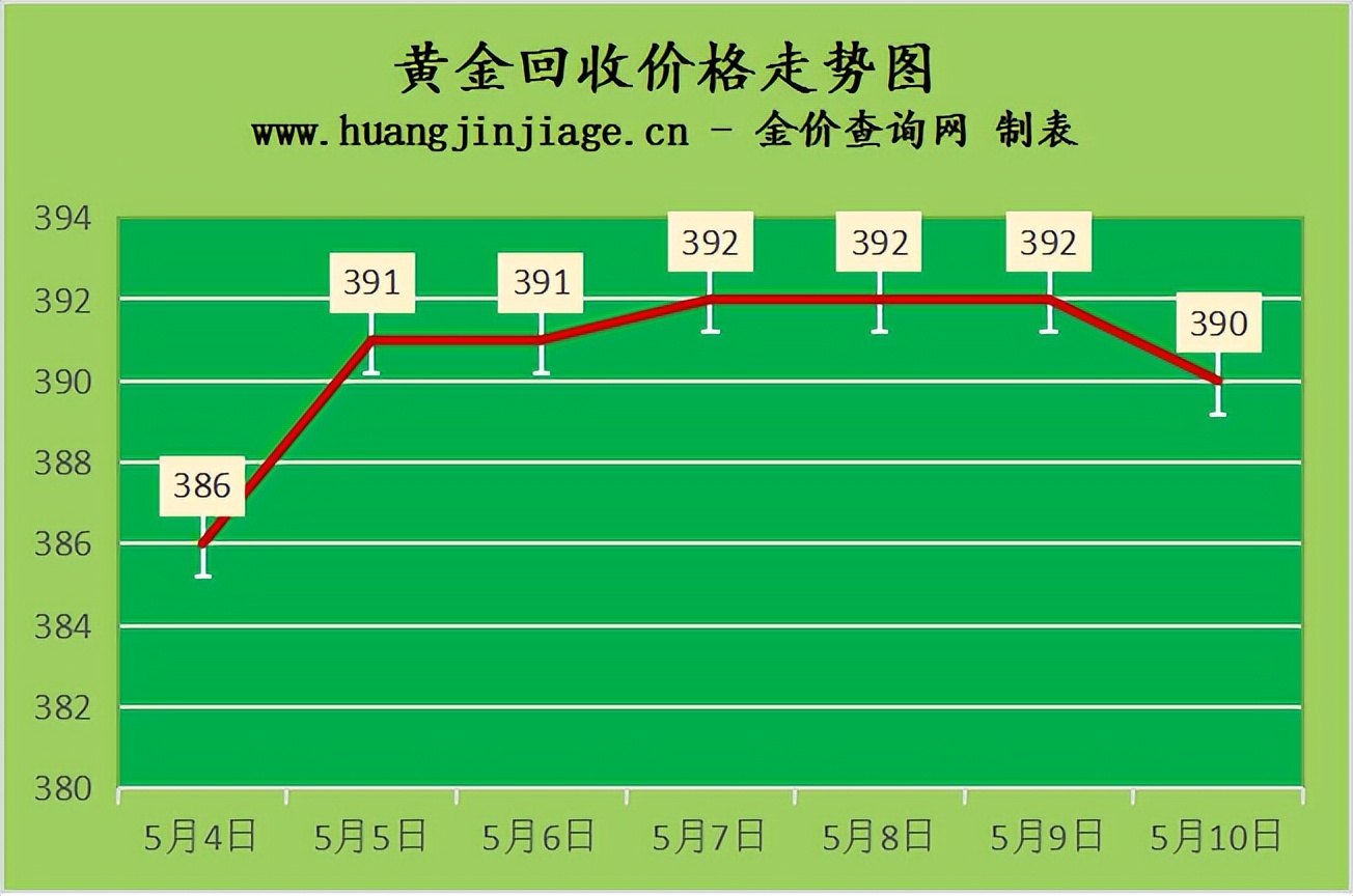 今日黄金金价回收走势图,今日金价跌了黄金回收价格
