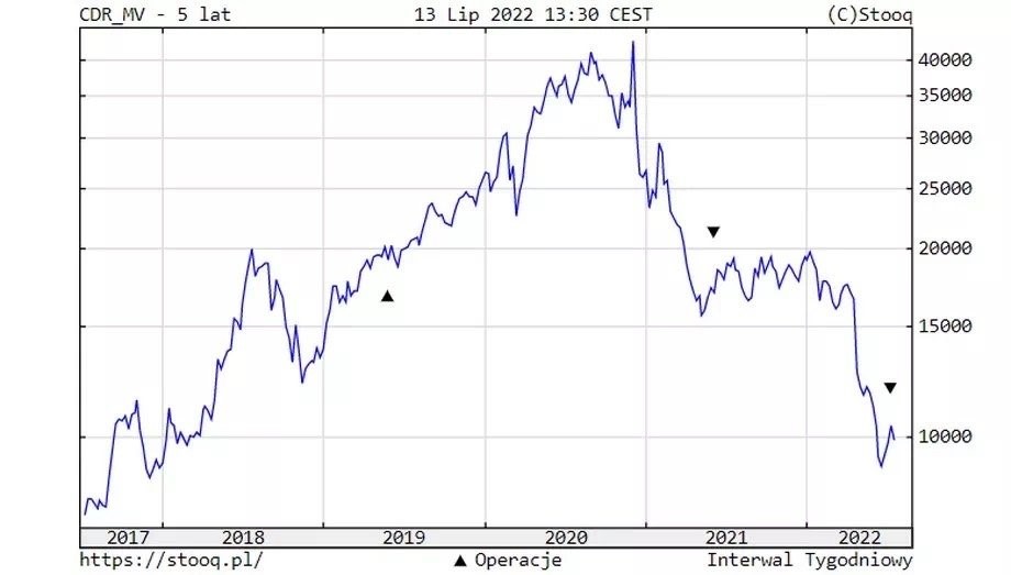 股价下跌50%后反弹,cdpr股价下跌