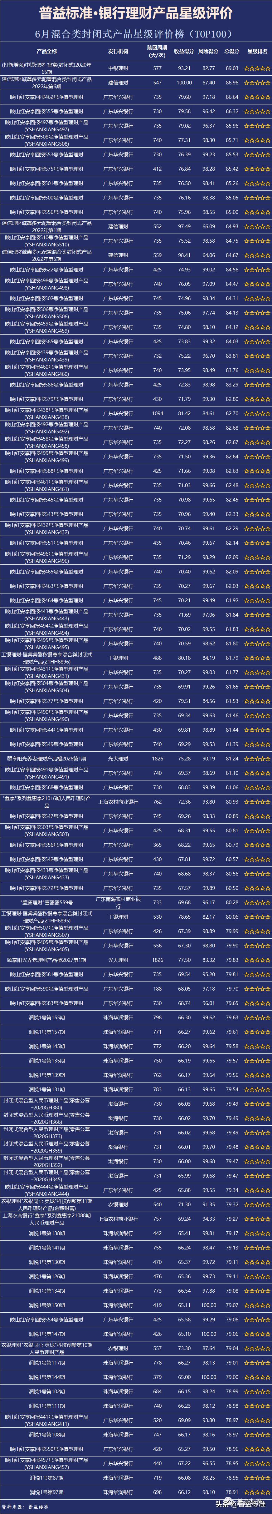 普益标准•6月银行理财产品星级评价榜TOP100