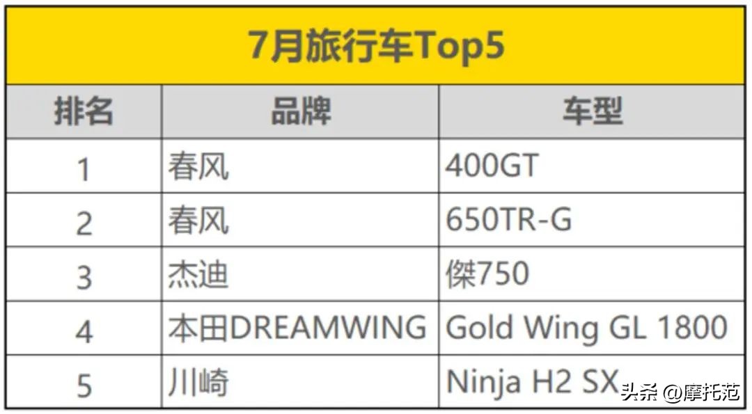 摩托范排行榜,摩托范车型人气榜10月