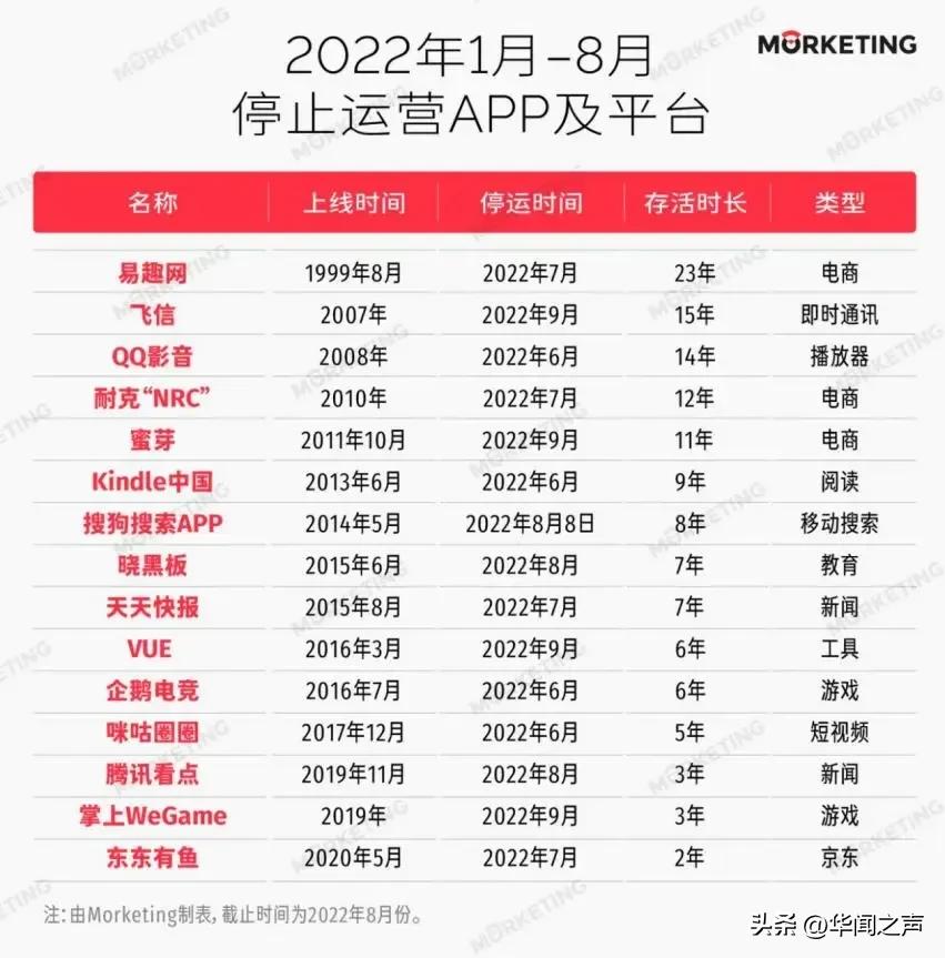 一年之内消失近百万，数百万创业者梦灭APP