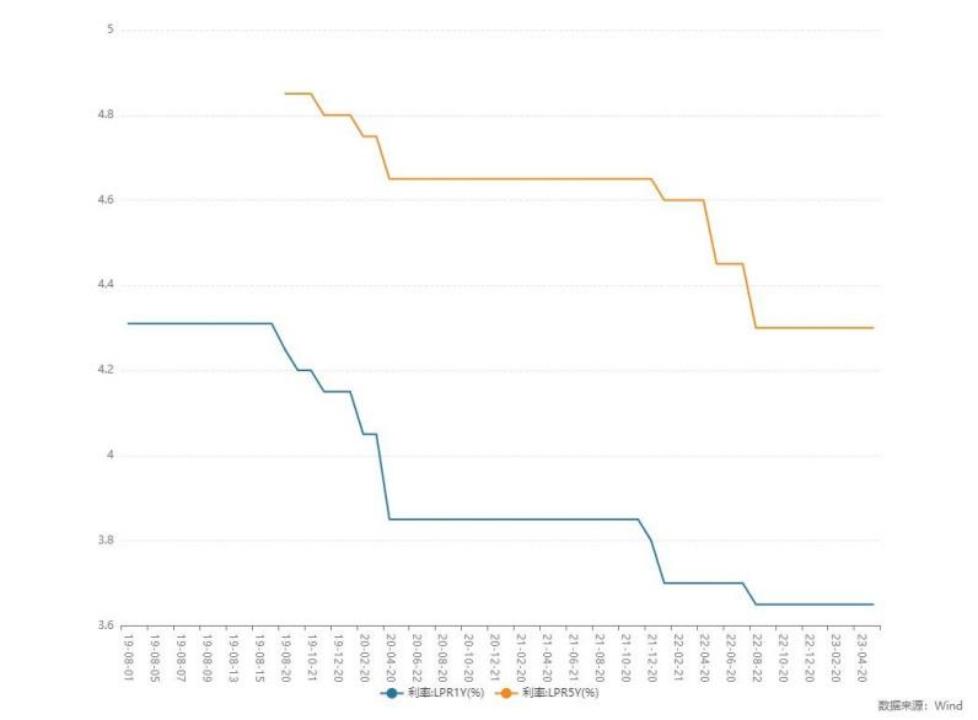 现在淮安房贷lpr是多少,苏州房贷利率lpr最新