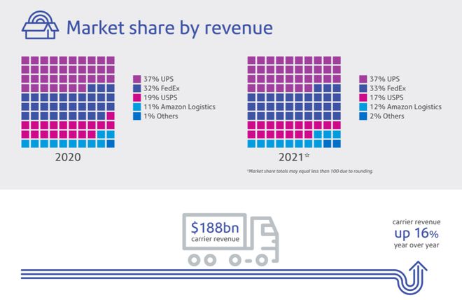 跨境知道快讯:亚马逊包裹量增速放缓!美国
