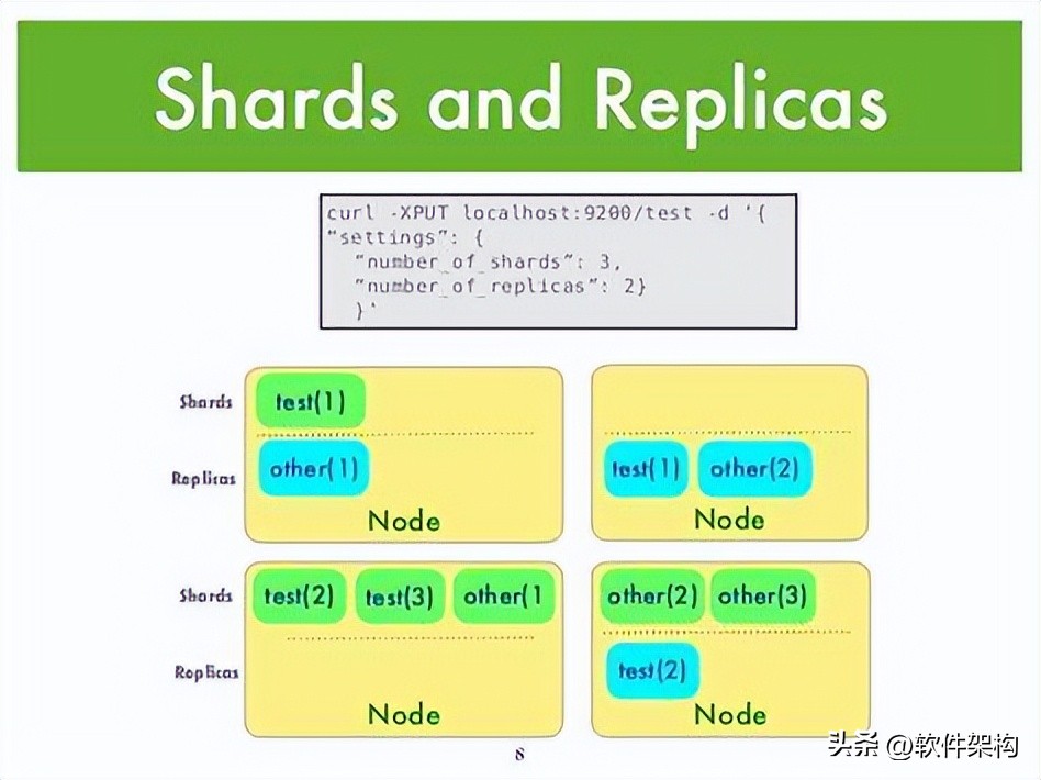 elasticsearch修改副本数,elasticsearch数据存放路径修改