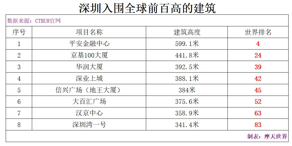 世界上最新建成的最高的楼,全球最高建筑100排名