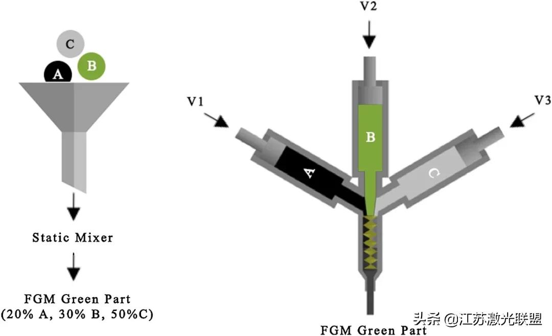 高精度增材制造系统,增材制造梯度