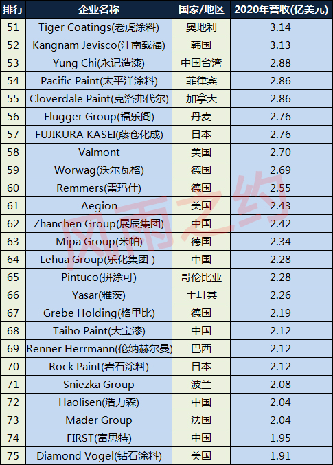全球涂料企业500强名单,2023年全球涂料企业100强排行榜