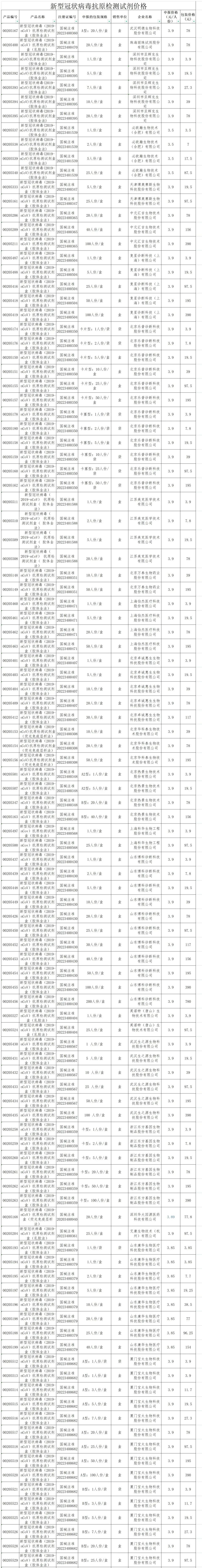 抗原试剂价格会降吗,抗原试剂停产了吗