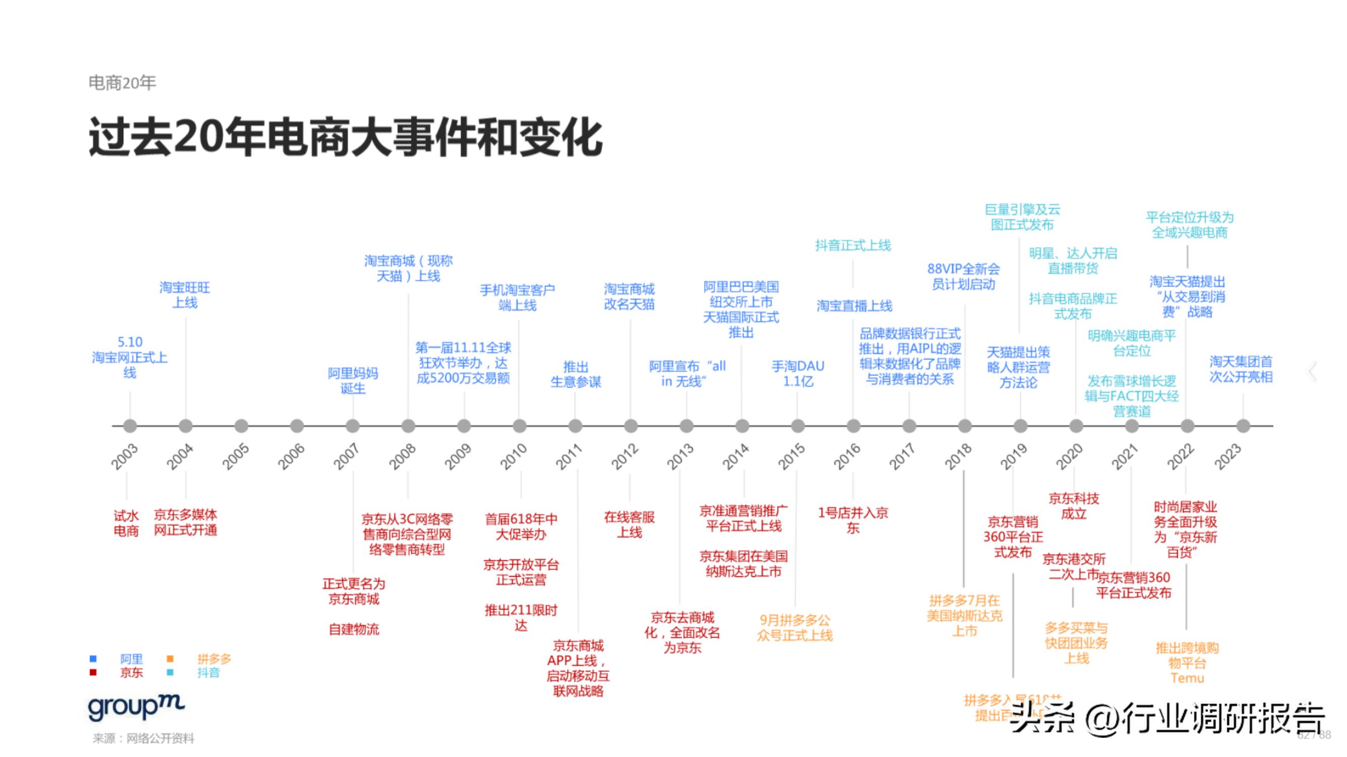 618电商趋势分析,2023年电商618生态洞察报告