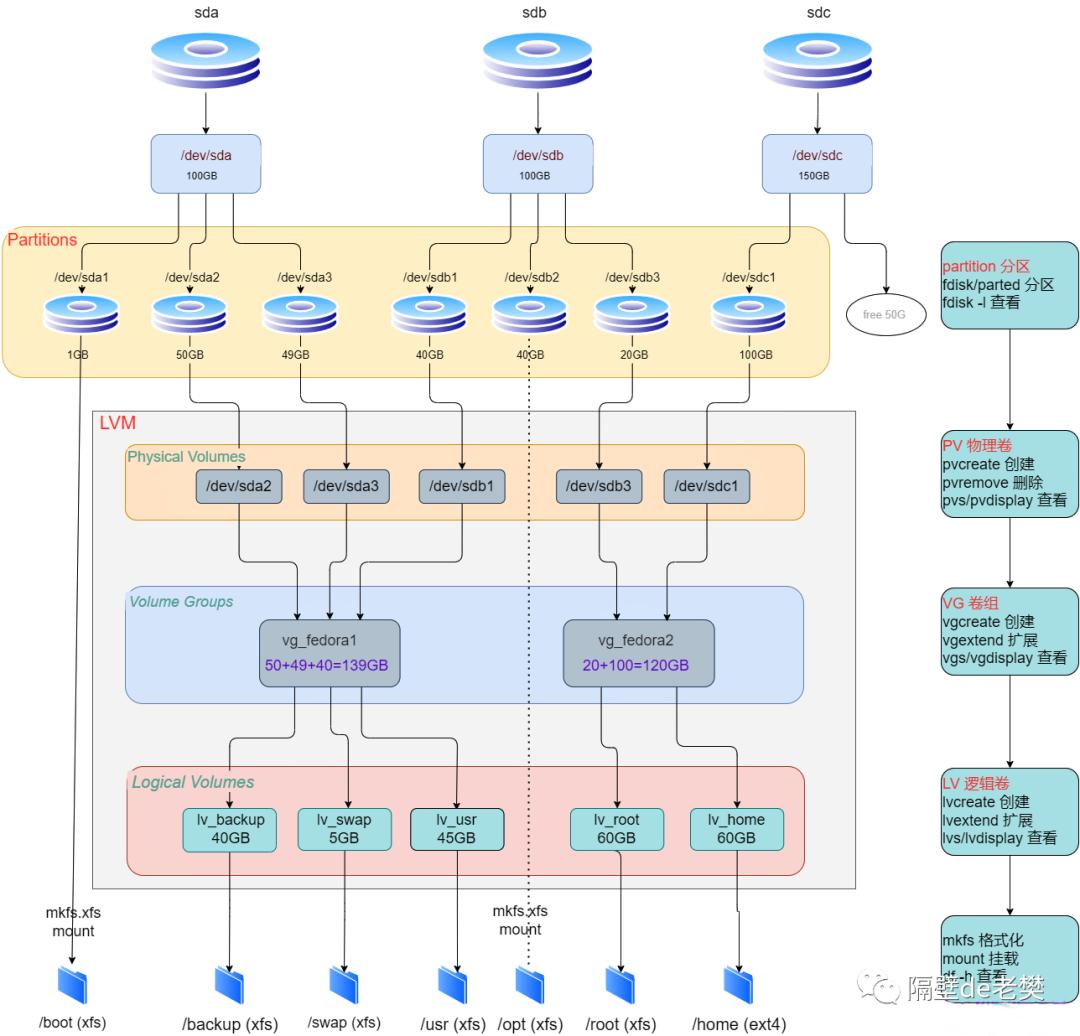 Linux系统磁盘分区与逻辑卷管理：fdisk-LVM