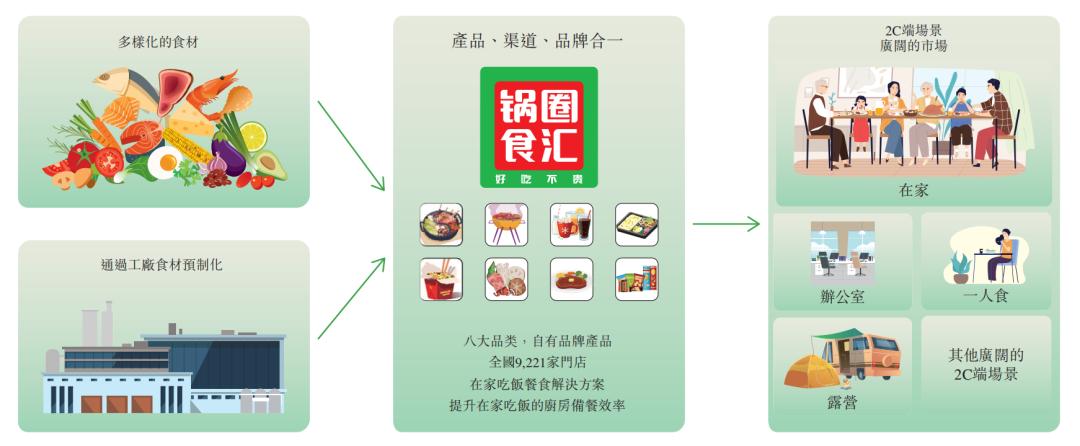锅圈赴港上市,锅圈食上市