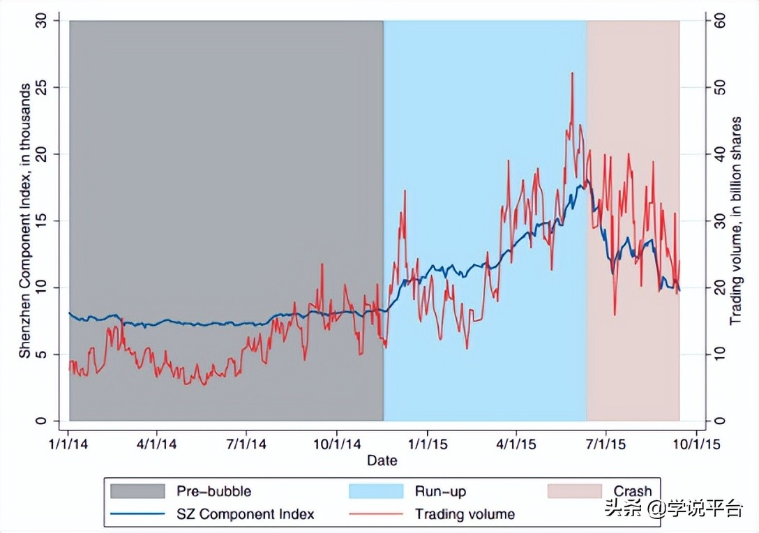 泡沫破裂前为什么存在交易狂潮？来自外推和处置效应的共同作用