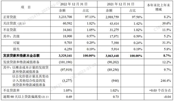 平安银行2022年年报,平安银行2020年年报分析