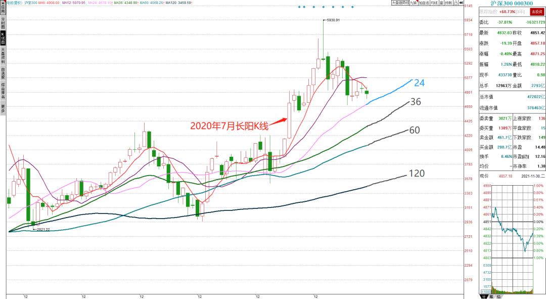 从月K线看12月股市行情发展