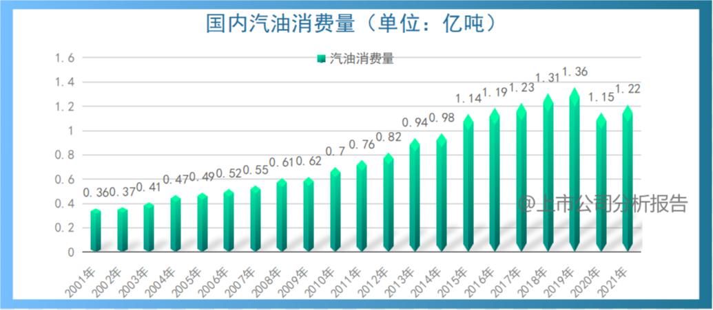 中国石油用量分析报告,中国石油的战略分析报告