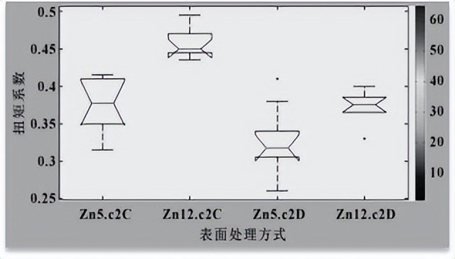 螺栓表面镀层对摩擦系数的影响,表面硬度对摩擦系数的影响