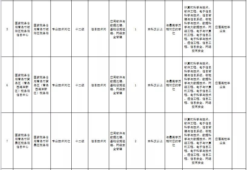 青岛税务事业编,2023山东税务事业编岗位招录表