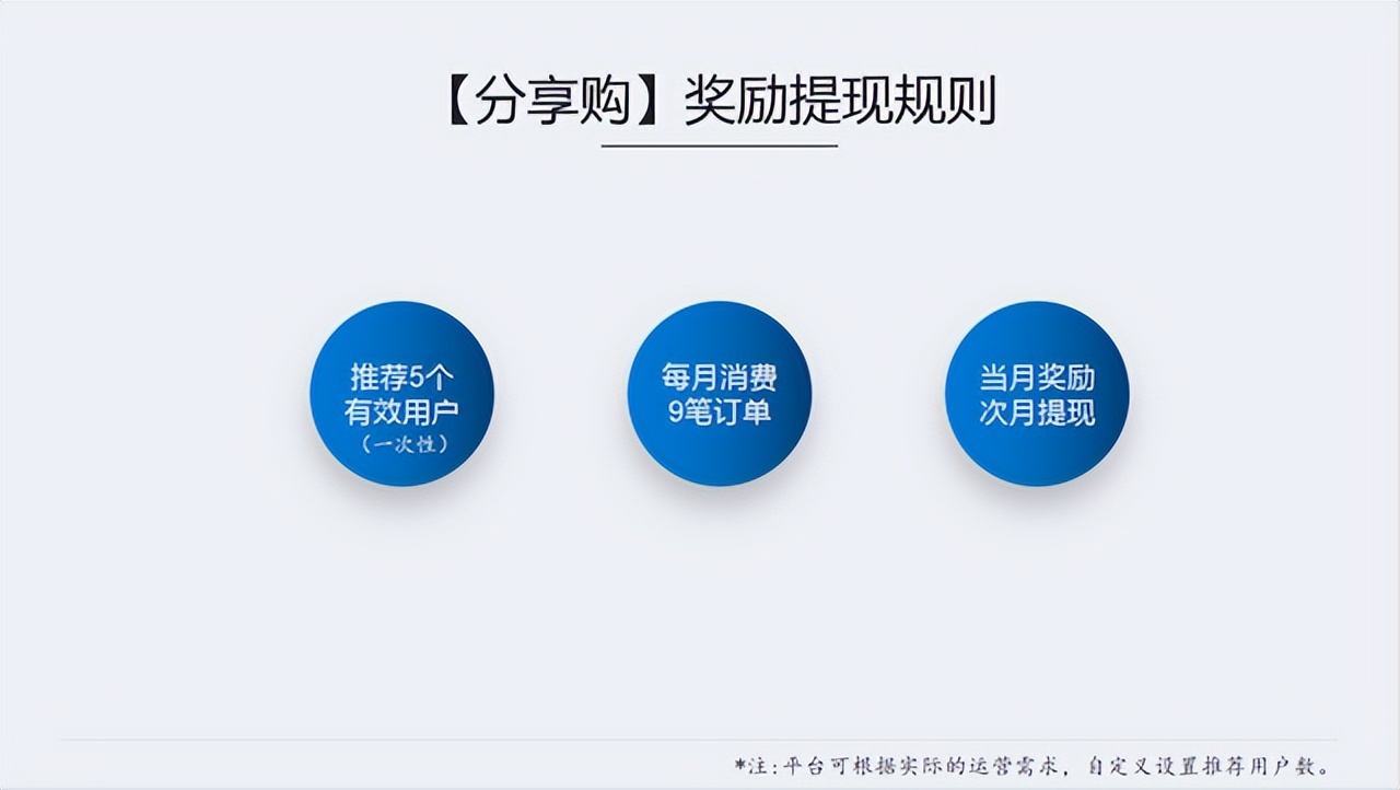 揭秘分享购模式的套路,分享购业务逻辑详解