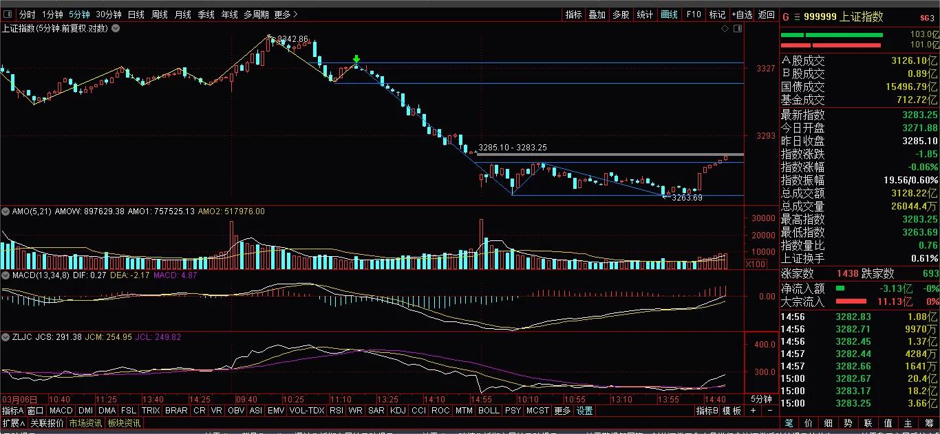 上证指数月线结构图解,上证指数顶分型创新高