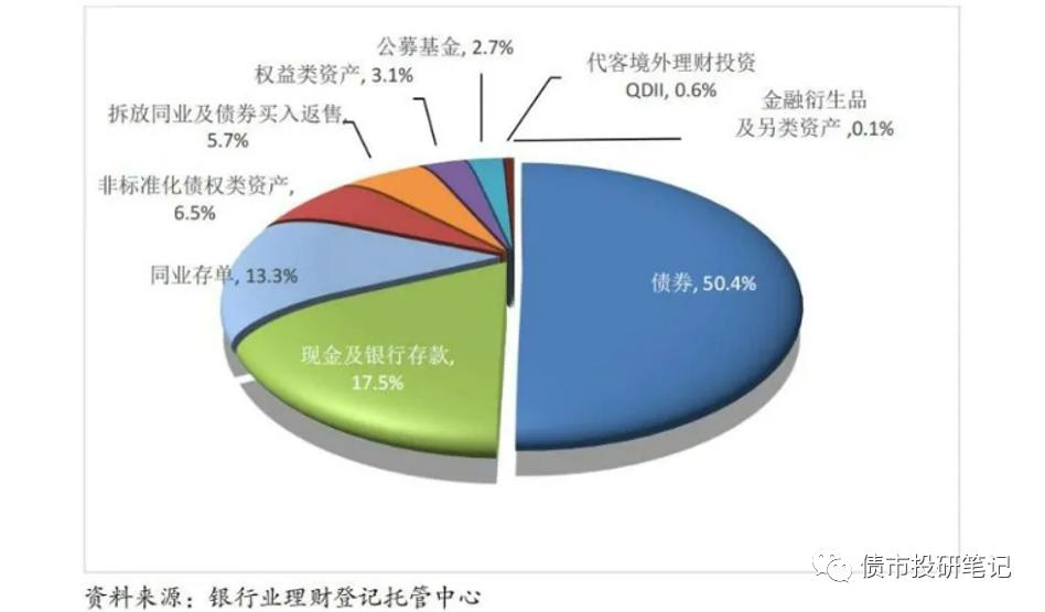 理财直融是非标吗,理财直融和发债的区别