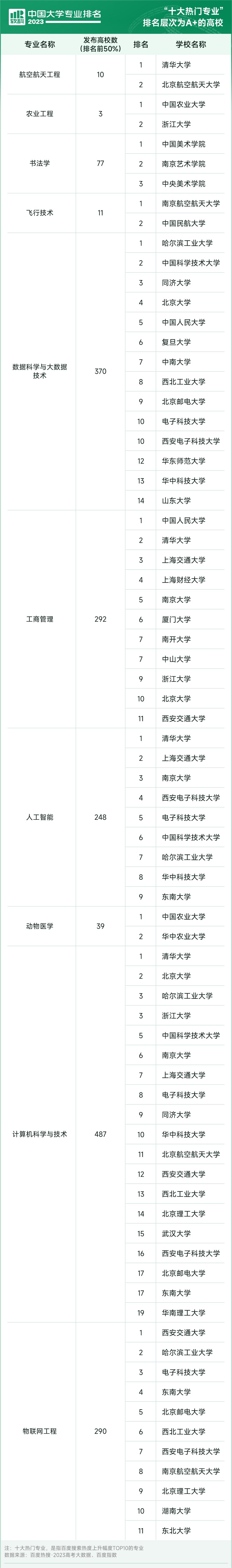 软科2023中国大学专业排名完整版,软科2024中国大学专业排名