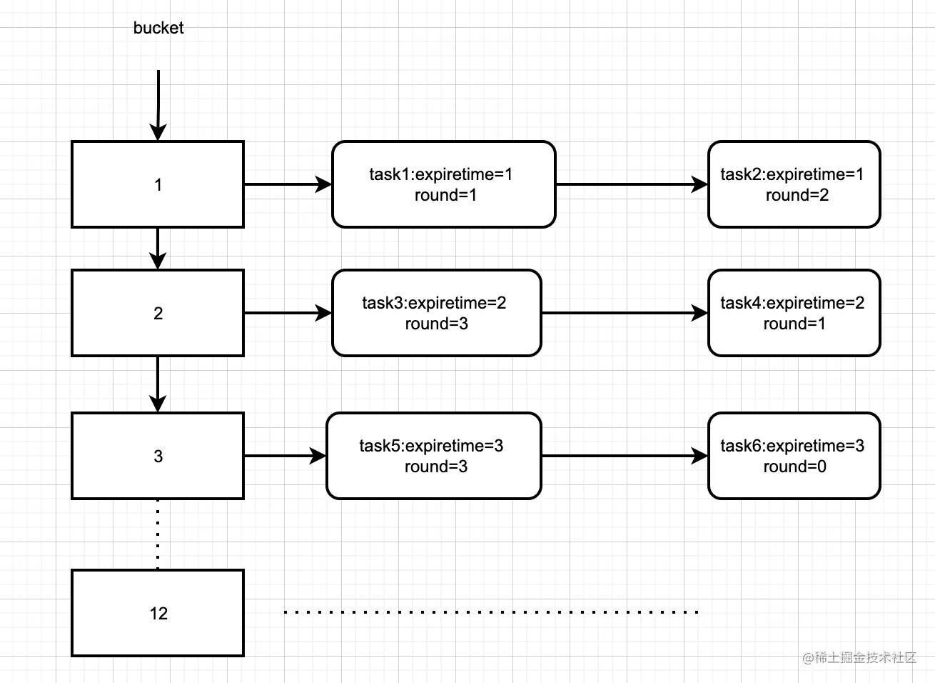 timewheel时间轮算法,延时队列的实现和使用场景