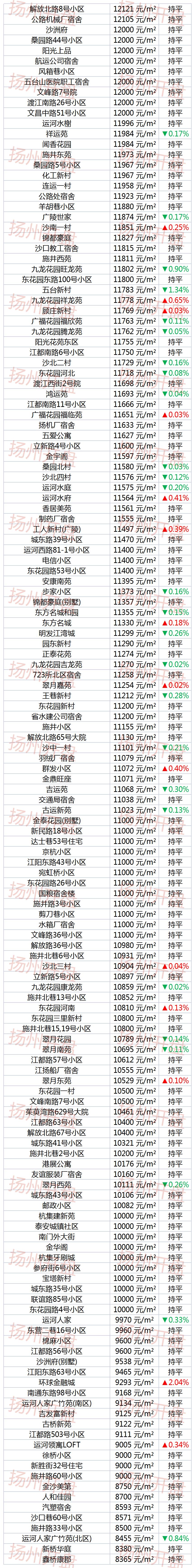 扬州新楼盘下跌最惨名单,扬州名门一品房价跌了吗