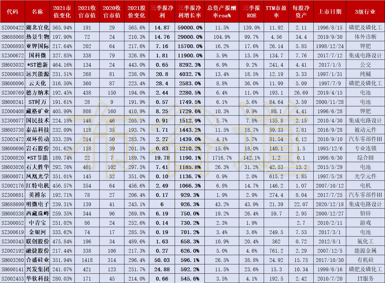 2020年涨幅top100牛股,2021十大牛股