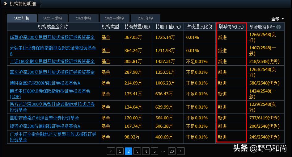 很诧异！四季度入驻200家机构全部被套，是机会还是陷阱？