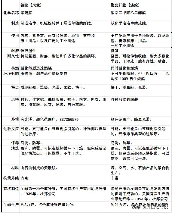 锦纶和聚酯纤维哪个适合夏天穿,锦纶面料适合夏天穿吗