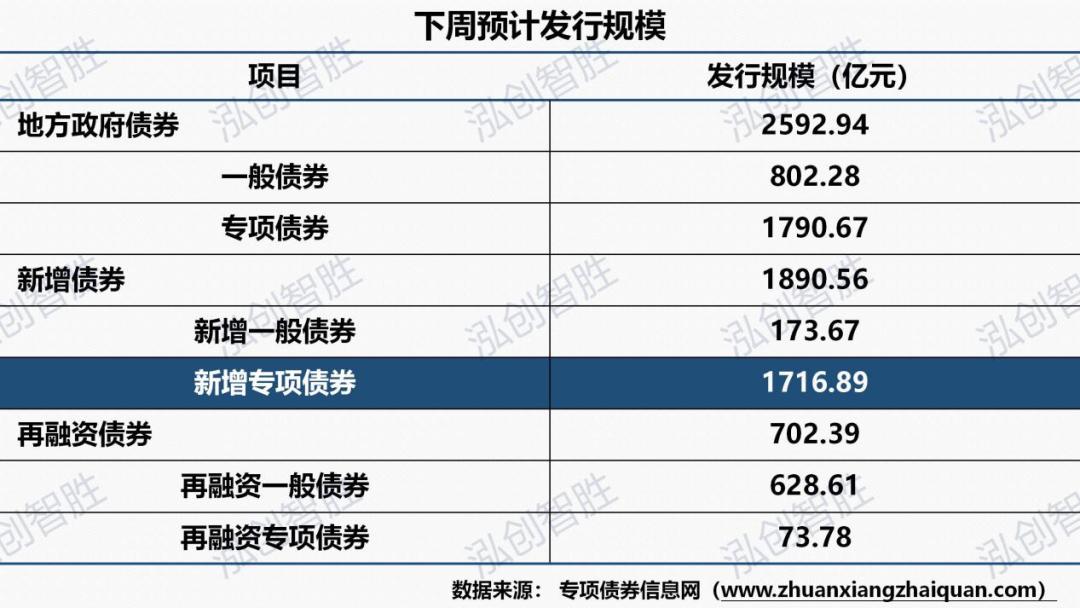 多地公布三季度地方债发行计划,地方债首次突破40万亿