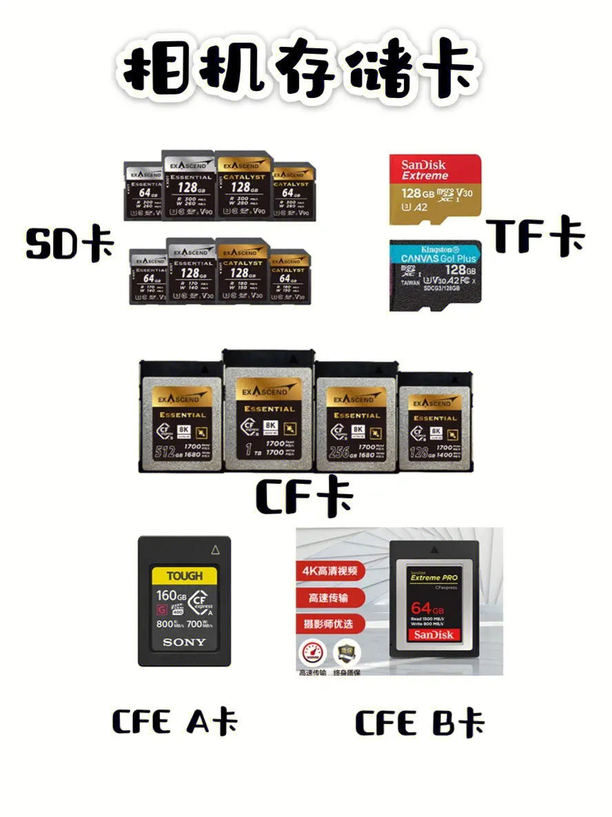 相机内存卡怎么选择比较好,重新买的内存卡和相机自带内存卡