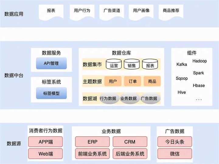 数据仓库的基本架构组成,数据仓库基础层架构解析