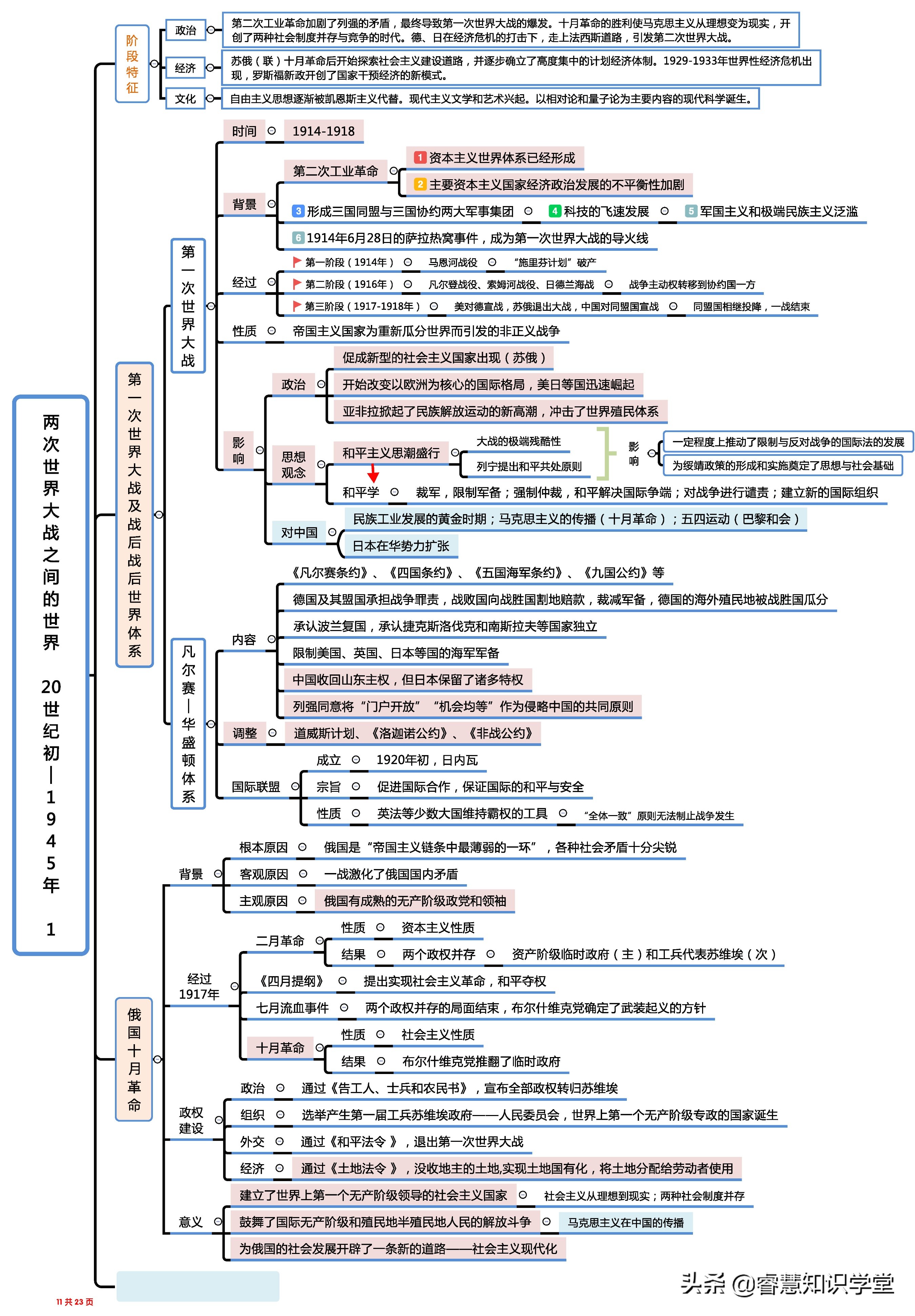 高中历史知识点总结大全思维导图,高中历史知识点全套思维导图通用