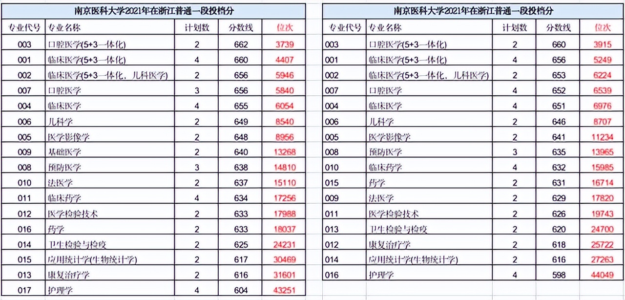 南京医科大学是哪年评上双一流,新晋双一流大学分数